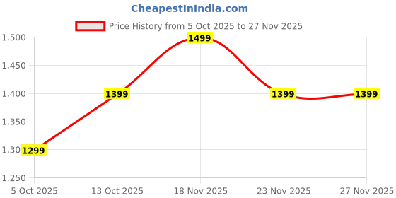 amazon.in 16PCS Italian Brainrot Toys Figurines, Italian Brainrot Toys Set, Tralalero Tralala Collectible Display for Desktop and Shelves, Tung Tung Tung Sahur Gift for Collectors and Enthusiasts Price History Graph from 5 Oct 2025 to 27 Nov 2025