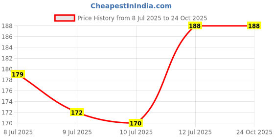 amazon.in qiqvert 16Pcs Non Slip Furniture Pads for Chair Legs, Protection Cushion, Feet Grippers for Sofa Bed Dining Table, Floor Protection Bushes for Furniture Legs (Square) qiqvert Price History Graph from 8 Jul 2025 to 24 Oct 2025