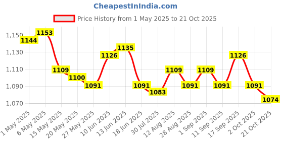 amazon.in 16Pcs Silicone Chair Leg Floor Protectors Replacable for Furniture Couch Round and Red Price History Graph from 1 May 2025 to 21 Oct 2025