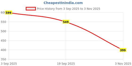 amazon.in 16PCS Tens Machine, Body Massager, Muscle Massager Self-Adhesive and Reusable Massager Patch for Portable Muscle Relaxation Reusable Tens Pads for Tired and Stress Perfect for Worker Officer Price History Graph from 3 Sep 2025 to 3 Nov 2025