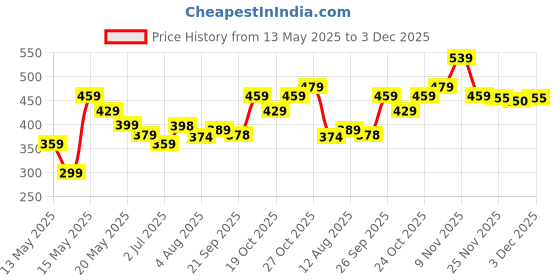 amazon.in 16PCS Tyre Valve Cap, Fluorescent Tyre Valve Caps Illuminated Tire Cap Night Glow Luminous Wheel Covers Ideal for Cars, Bike and Bicycle, Trucks, Motorcycles Valve Cap Price History Graph from 13 May 2025 to 3 Dec 2025