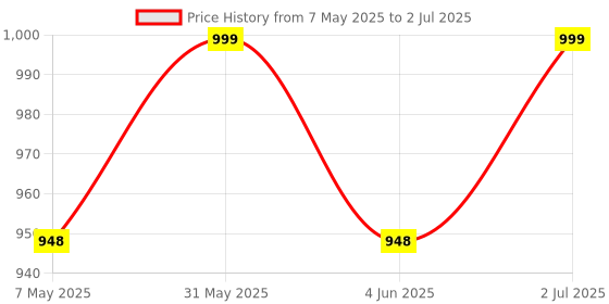 amazon.in 16V 2.4 Amp Power Adaper, Power Supply, SMPS Its Suitable for Electronics Items, Gadgets Up to 16 Volt 2.4 Amp (Input : 220V-50Hz 50Ma Output 16Volt 2.4Amp) Black. Price History Graph from 7 May 2025 to 2 Jul 2025