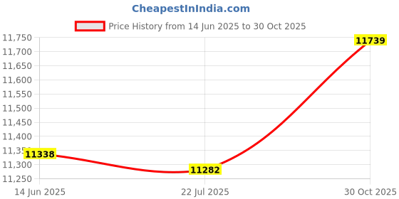 amazon.in 16x Digital Camera, 48MP 2.7K Video Camera Rechargeable Camera Compact Point and Shoot Camera for Students Teens Adults Girls Boys Price History Graph from 14 Jun 2025 to 30 Oct 2025
