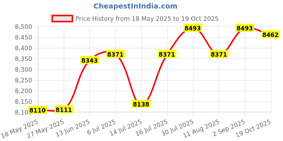 amazon.in 16X Digital Zoom Camera with 2.8in Screen, 4K 44MP High Resolution, Shock Proof Plastic Housing, for Photography Lovers, Easy Data Transmission and Built in Fill Light (Black) Price History Graph from 18 May 2025 to 19 Oct 2025