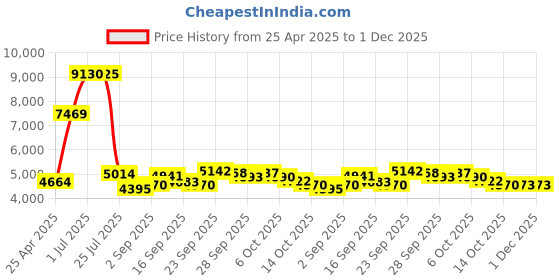 amazon.in 16x DVD+R Media Price History Graph from 25 Apr 2025 to 30 Nov 2025