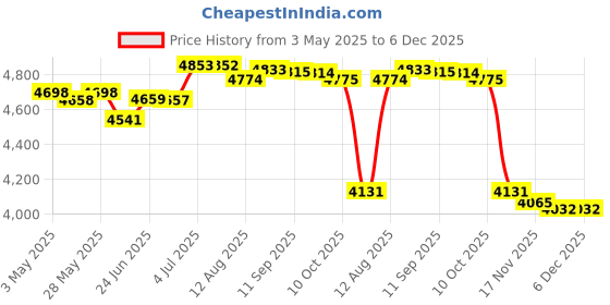 amazon.in 16x Pool Cover Weights Swimming Pool Cover Hanging Bags for Winter Pool Home | Yard, Garden & Outdoor Living | Pools & Spas | Pool Equipment & Parts | Pool Covers & Rollers Price History Graph from 3 May 2025 to 5 Dec 2025