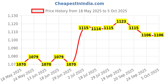 amazon.in 16X16 Red 256 Led Dot Matrix Display Module for DIY Kit Price History Graph from 18 May 2025 to 5 Oct 2025