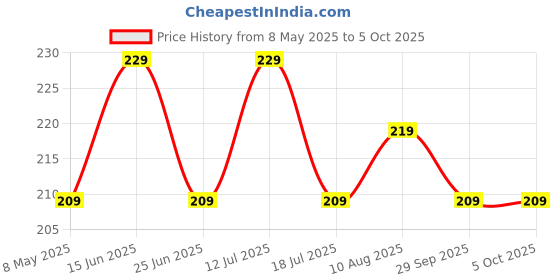 amazon.in 16x2 Alphanumeric Display Module With Yellow/GREEN backlight for 8051,AVR,Arduino,raspberry pi,PIC,ARM All Microcontroller Price History Graph from 8 May 2025 to 5 Oct 2025