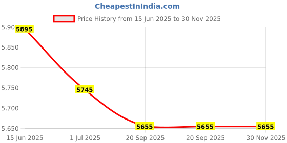 amazon.in 16x20 Acid Free White Core Picture Mats Cut for 12x16 Pictures in Lavender Price History Graph from 15 Jun 2025 to 30 Nov 2025