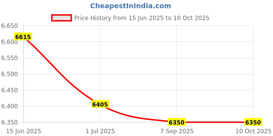 amazon.in 16x20 Double Acid Free White Core Picture Mats Cut for 11x14 Pictures in Real Red and Maize Yellow Price History Graph from 15 Jun 2025 to 9 Oct 2025