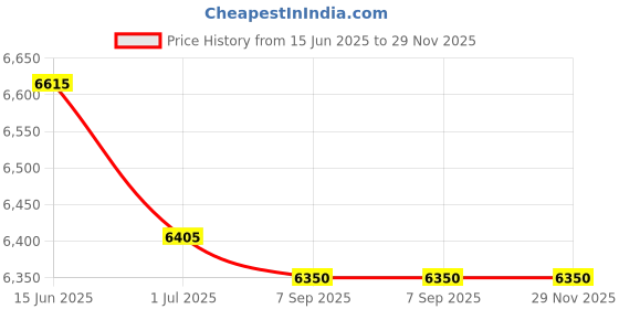 amazon.in 16x20 Double Double Acid Free White Core Picture Mats Cut for 12x16 Pictures in Royal Blue and Lavender Price History Graph from 15 Jun 2025 to 29 Nov 2025
