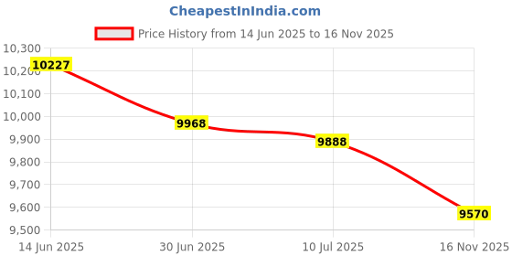 amazon.in 16x20 Mat Bevel Cut for 12x18 Photos - Precut Cardinal Red Oval Shaped Photo Mat Board Opening - Acid Free Matte to Protect Your Pictures - Bevel Cut for Family Photos, Pack of 1 Matboard Show Kit Price History Graph from 14 Jun 2025 to 16 Nov 2025