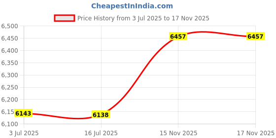 amazon.in 16x20 Mat Bevel Cut for 13x17 Photos - Acid Free Grey Precut Matboard - for Pictures, Photos, Framing - 4-ply Thickness Price History Graph from 3 Jul 2025 to 15 Nov 2025