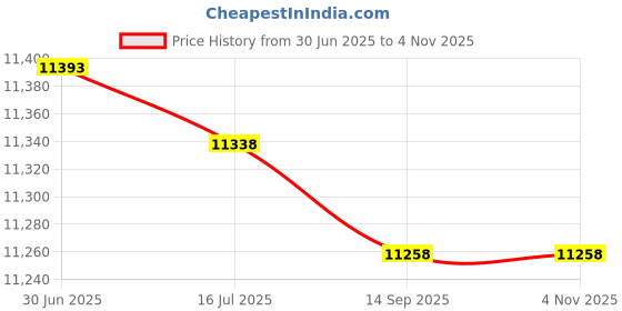 amazon.in 16x24 Mat Bevel Cut for 13x19 Photos - Precut Pistachio Green Oval Shaped Photo Mat Board Opening - Acid Free Matte to Protect Your Pictures - Bevel Cut for Family Photos, Pack of 1 Matboard Price History Graph from 30 Jun 2025 to 2 Nov 2025