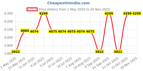 amazon.in kreshu 16x50 Zoom Long Distance Binoculars | 204FT/1000yds Powerful Wide Angle Focus Lens Binocular for Kids and Adults | Waterproof Durbin for Trekking Hiking Camping Sightseeing (Pack of 1) kreshu Price History Graph from 1 May 2025 to 18 Nov 2025