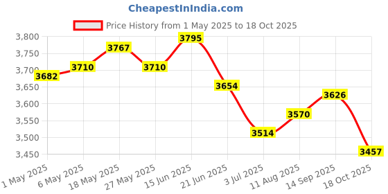 amazon.in 16xD10 Ten Sided Gem Dice for RPG Games 10Pcs Dice Red Price History Graph from 1 May 2025 to 18 Oct 2025
