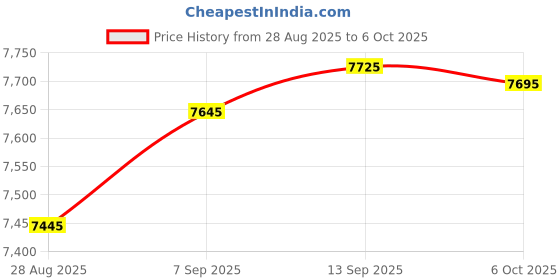 amazon.in 17-118"/3.0m Carbon Fiber Invisible Selfie Stick 9.8ft Extended Super Long Pole for Insta360 X5/X4 Insta 360 X3 ONE X2, ONE R, ONE X, ONE GO 3S 3 2 Gopro Max Action Camera Accessories Price History Graph from 28 Aug 2025 to 6 Oct 2025