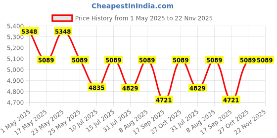 amazon.in 17" - 27'' Dual Monitor Desk Mount Stand Full Motion Swivel Monitor Arm Gas Spring Upto 12kg H180 Price History Graph from 1 May 2025 to 22 Nov 2025