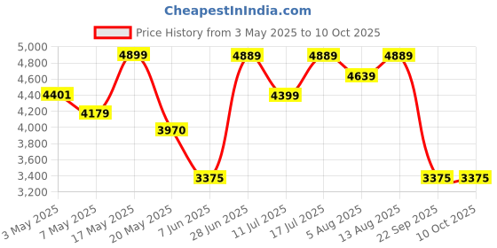 amazon.in 17-27" Mounts - Gas Strut Dual Desktop TV/Monitors - Dual Mount Gas Spring Monitor Arm Price History Graph from 3 May 2025 to 10 Oct 2025