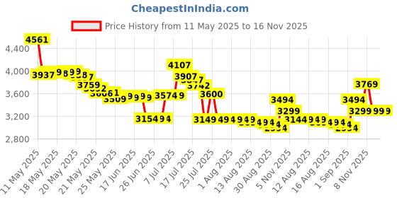 amazon.in 17 in 1 Drinking Water Test Kit - Incl. 2 Bacteria Tests - Home Water Quality Test - Well and Tap Water - Easy Testing Strips for Lead, Bacteria, Hardness, Fluoride, pH, Iron, Copper and More! Price History Graph from 11 May 2025 to 15 Nov 2025