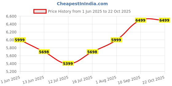 amazon.in hyatt leather accessories 17 Inch Men's Leather Briefcases Office Bags With Side Combination Lock | Dimension L- 17 X W- 3 X H-13 In Inches hyatt leather accessories Price History Graph from 1 Jun 2025 to 22 Oct 2025