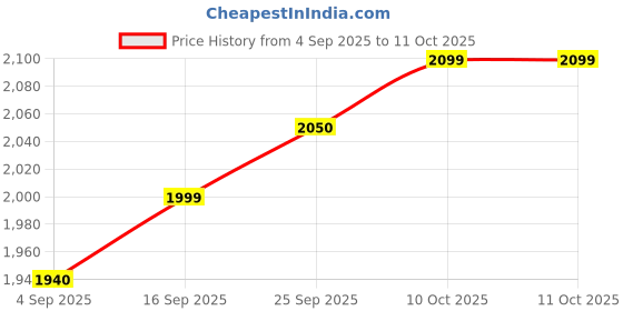 amazon.in 17 Inch Size Wooden Dholak Indian Folk Musical Instrument With Cover and Tuning Key (Yellow Color) Price History Graph from 4 Sep 2025 to 10 Oct 2025