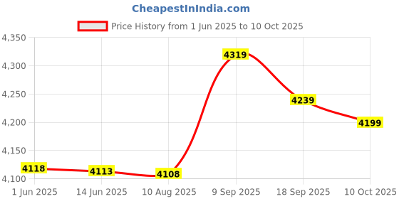 amazon.in 1/7 Inch Sticky Backing Pad M16 Thread Polishing Disk Price History Graph from 1 Jun 2025 to 10 Oct 2025