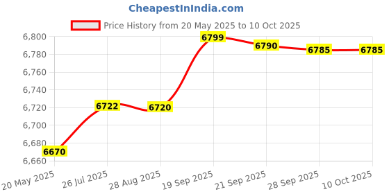 amazon.in 17 Mukhi Rudraksha Original Certified Nepali Seventeen Mukhii Rudrakshaa Satrah Mukhas Rudraksh 17 Face Rudraks Original Nepal 17 मुखी रुद्राक्ष 17 Mukhe Nepali Rudtash By RudraGallery Price History Graph from 20 May 2025 to 9 Oct 2025