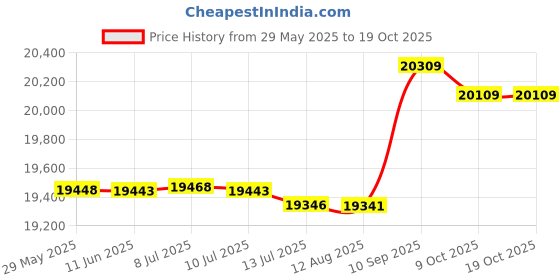 amazon.in 17 Pcs Thread Inserts M11x1.25 Female Thread Repairing Accessory Assortment Kit Price History Graph from 29 May 2025 to 18 Oct 2025