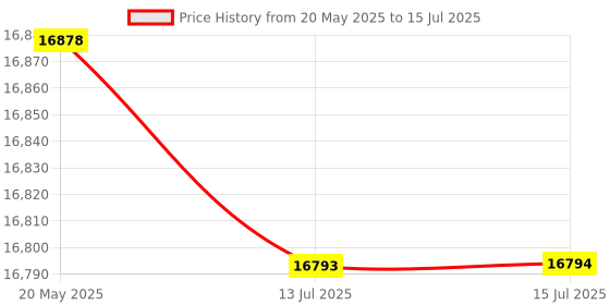 amazon.in 17 Stepper Motor 1.3A 40mm for CNC Router or Mill Price History Graph from 20 May 2025 to 15 Jul 2025