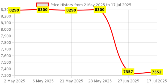 amazon.in ujeavette 170 Degree Wide Angle Lens with 37mm Adapter Ring for Compatible with Sony ZV1 1pc Replace ujeavette Price History Graph from 2 May 2025 to 17 Jul 2025