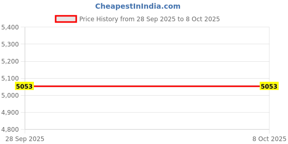 amazon.in 170g RTV Silicone Gasket Maker, Black Silicone Sealant Shockproof and Leakproof, High Temperature Resistant, RTV Sealant Can be Used in Engines, Transmissions, Superchargers and All Types of Gaskets Price History Graph from 28 Sep 2025 to 7 Oct 2025