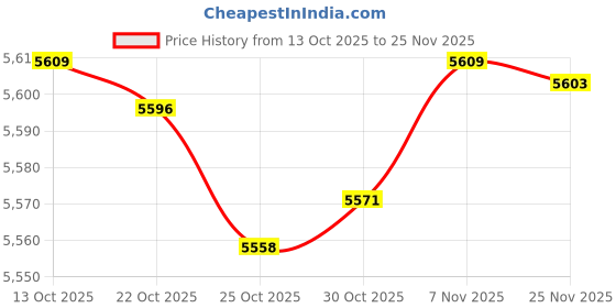 amazon.in 17228-PNE-G00 Engine Intake Hose for Honda CR-V 2002-2004 and Acura RSX 2002-2006, Replaces 696-031 HS0014 Price History Graph from 13 Oct 2025 to 25 Nov 2025