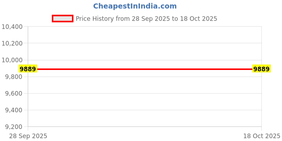 amazon.in 17228-R40-A00 Engine Air Cleaner Intake Hose Tube With Clamps for 2008 2009 2010 2011 2012 Honda Accord 2.4L Price History Graph from 28 Sep 2025 to 18 Oct 2025