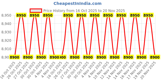 amazon.in 174H Mini Data Logger with USB-C for computer interface and PC software (can be downloaded from the Testo Website) By Skyking ® Price History Graph from 16 Oct 2025 to 20 Nov 2025