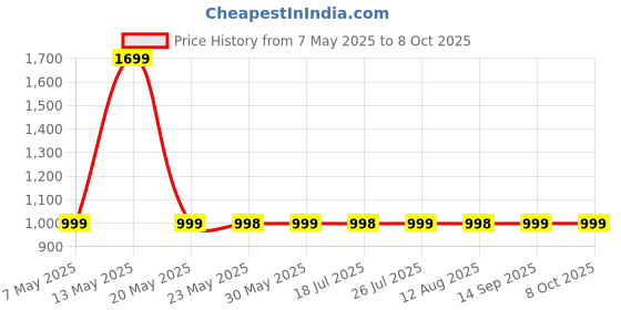 amazon.in 1.75" Display, Bluetooth Calling Smart Watch, 10 Days Battery, 550 NITS Brightness, Smart DND, 100 Sports Modes, Smartwatch for Men and Women Price History Graph from 7 May 2025 to 8 Oct 2025
