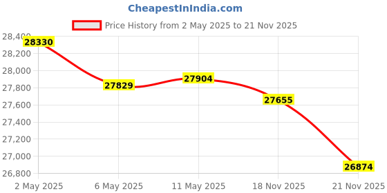 amazon.in boifun 17.5" Portable DVD Player with 15.6‚“ Large HD Screen, 6 Hours Rechargeable Battery, Support USB/SD Card/Sync TV and Multiple Disc Formats, High Volume Speaker, Black boifun Price History Graph from 2 May 2025 to 21 Nov 2025