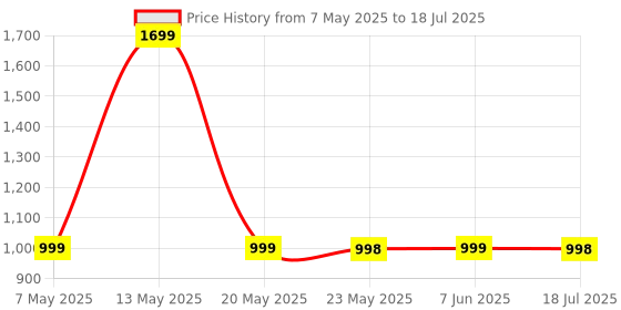 amazon.in 1.75" Smart Watch with Bluetooth Calling, AI Voice Assistance, 100 Sports Modes IP67 Rating, 240 * 280 Pixel High Resolution Price History Graph from 7 May 2025 to 18 Jul 2025