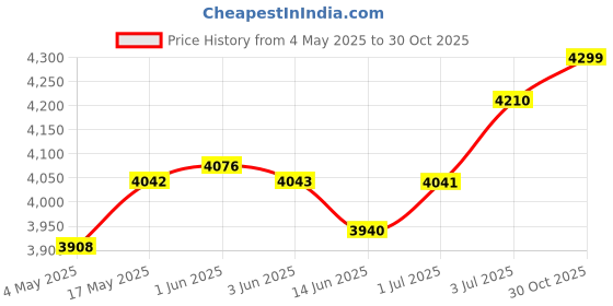 amazon.in 17.5" Swimming Pool Brush with Pole Tool Kit Lightweight Sturdy Multipurpose | Yard, Garden & Outdoor Living | Pools & Spas | Pool Cleaning Tools | Handheld Pool Brushes & Nets Price History Graph from 4 May 2025 to 30 Oct 2025