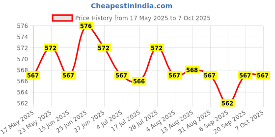 amazon.in 17+7 Pin Adapter for M.2 Ssd to 2012 Apple Air A1466 A1465 Ssd Price History Graph from 17 May 2025 to 7 Oct 2025