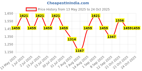 amazon.in nivia 178BL Mesh Panther-1 Basketball Shoes, 11 (Blue) nivia Price History Graph from 13 May 2025 to 21 Oct 2025