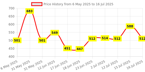 amazon.in 179 pcs Assorted Screw Kit For PC Computer Screw, Standoffs, Screws for Hard Drive, Computer Case, Motherboard, Fan Power Graphics Price History Graph from 6 May 2025 to 16 Jul 2025