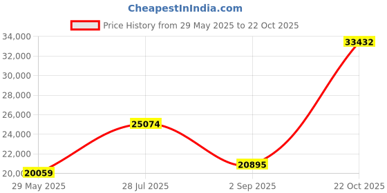 amazon.in 1791's lady 18th Century Men's Victorian Costume Regency Tailcoat Gentelman Steampunk Coat Halloween Outfits 1791's lady Price History Graph from 29 May 2025 to 22 Oct 2025