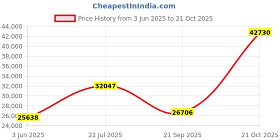 amazon.in 1791's lady Men's Costume Victorian Gentelman Regency Tailcoat Steampunk Clothing 1791's lady Price History Graph from 3 Jun 2025 to 21 Oct 2025