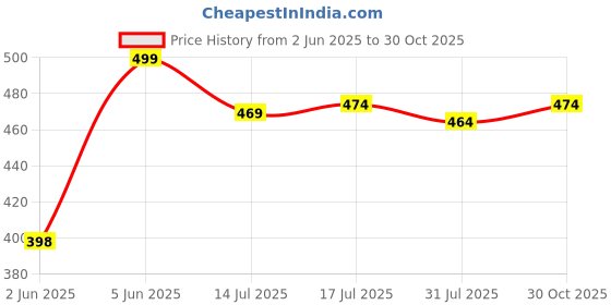 amazon.in 17hills Cotton Tank Top Vest Top Camisole Sando Inner Wear Camis for Women, Girls 17hills Price History Graph from 2 Jun 2025 to 30 Oct 2025