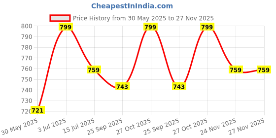 amazon.in 17hills Premium Pack of 5 Tank Top Vest Camisole Sando for Women,Girls 17hills Price History Graph from 30 May 2025 to 24 Nov 2025