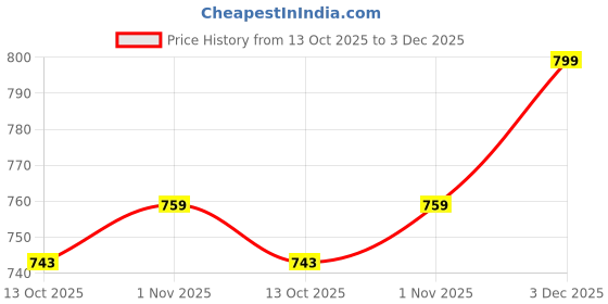 amazon.in 17hills Premium Pack of 5 Tank Top Vest Camisole Sando for Women,Girls 17hills Price History Graph from 13 Oct 2025 to 3 Dec 2025