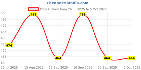 amazon.in 17hills Set of 3 Spaghetti Camisole Vest Top Inner Wear Camis with Adjustable and Detachable Strap (Free 1 Pair Transparent Strap) for Women and Girls 17hills Price History Graph from 26 Jul 2025 to 4 Oct 2025