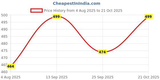 amazon.in 17hills Women's Tank Top (Pack of 3) 17hills Price History Graph from 4 Aug 2025 to 21 Oct 2025