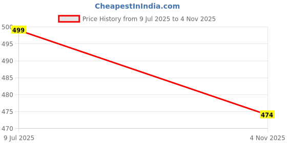 amazon.in 17hills Women's Tank Top (Pack of 3) 17hills Price History Graph from 9 Jul 2025 to 4 Nov 2025